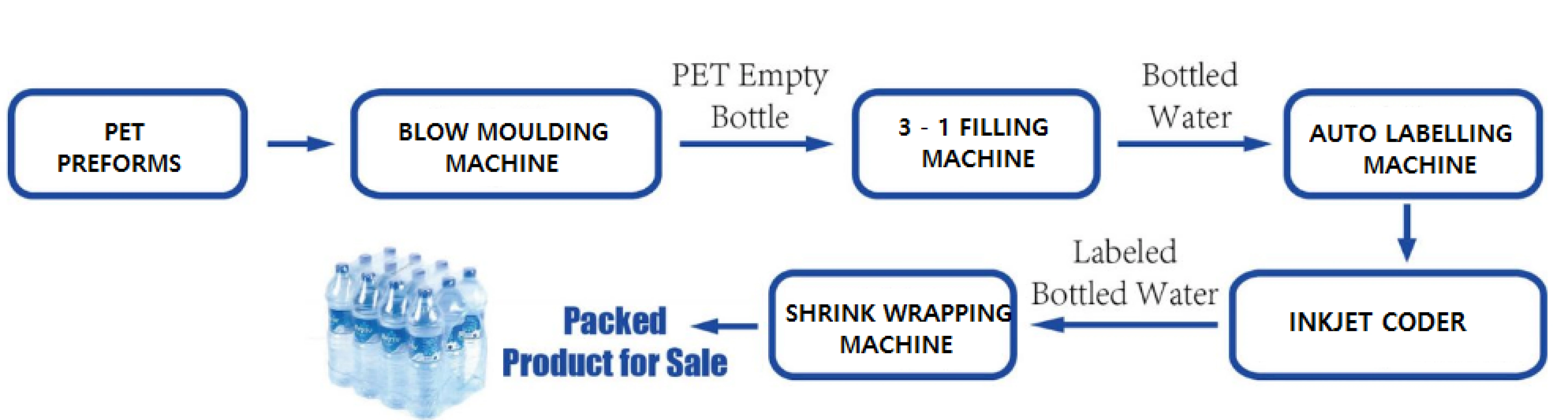 Process Flow Overview